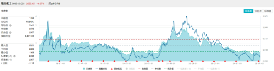 细分板块多点开花，化工ETF（516020）盘中上探1.52%！主力资金跑步进场