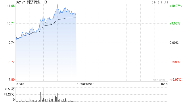 科济药业-B早盘涨近14% 近期KJC-2219已启动临床试验