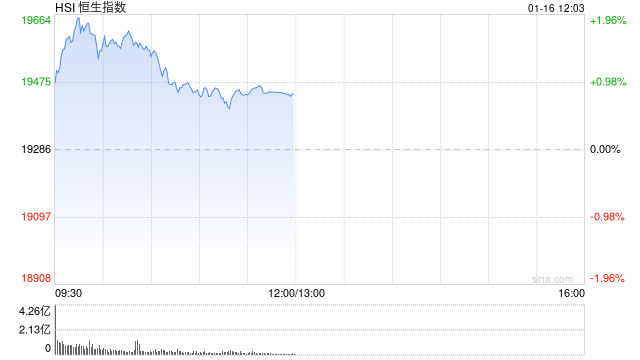 午评：港股恒指涨0.83% 恒生科指涨0.86%黄金股涨势活跃