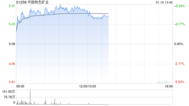 铜业股集体回暖 中国有色矿业涨逾4%五矿资源涨逾3%