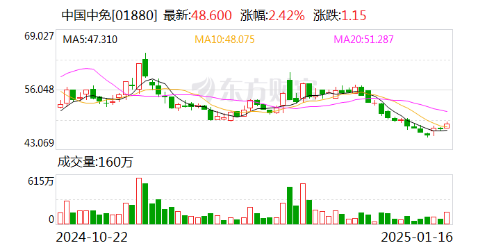 中国中免：2024年归母净利润42.63亿元，同比下降36.5%