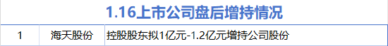 1月16日增减持汇总：海天股份增持 广百股份等8股减持（表）