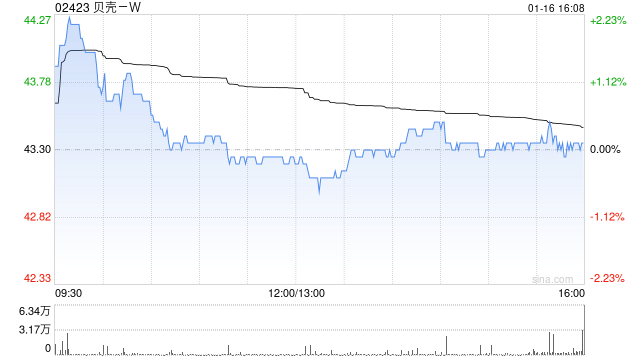 贝壳-W1月15日斥资500万美元回购89.65万股