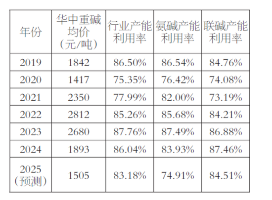 2025年纯碱行业十大展望