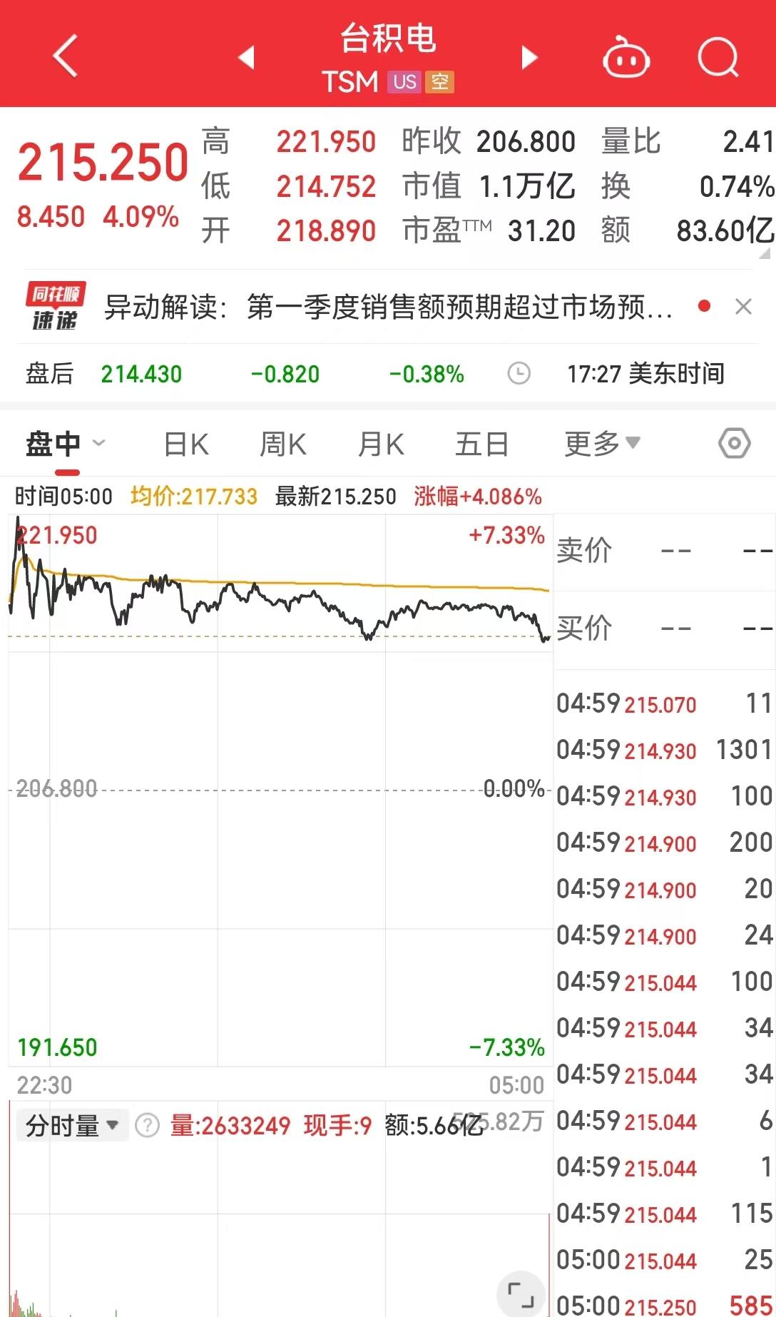 这只中概股一度大涨超31%！美股指数收跌，苹果市值一夜蒸发近1.06万亿元，发生了什么？