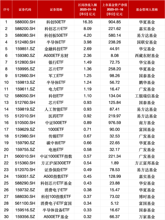 最受青睐ETF：1月16日华夏科创50ETF获净申购16.35亿元，嘉实科创芯片ETF获净申购8.09亿元