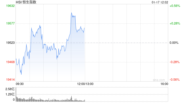 午评：港股恒指涨0.17% 恒生科指涨1.26%中芯国际大涨逾10%