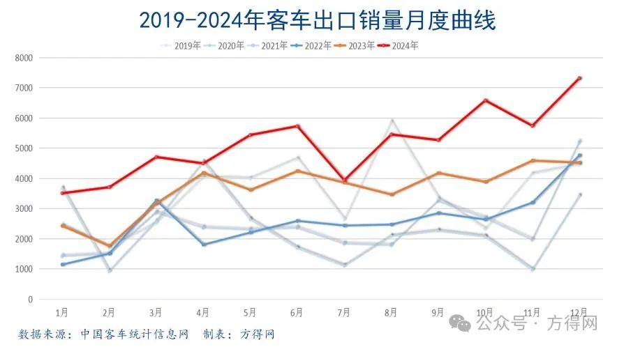 2024客车出口6.18万辆新高！宇通1.4万 金龙系争第二 欧辉暴增！丨头条