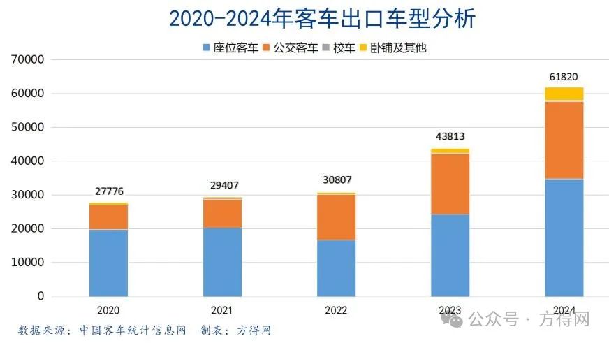 2024客车出口6.18万辆新高！宇通1.4万 金龙系争第二 欧辉暴增！丨头条