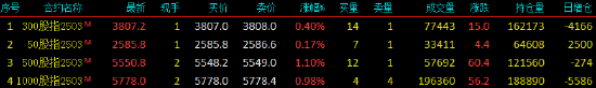 股指期货窄幅震荡 IC主力合约涨1.10%