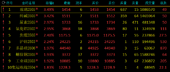 收评：纯碱、玻璃涨超3%