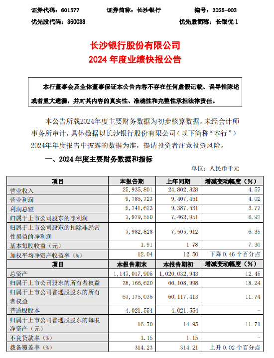 长沙银行：2024年净利润79.8亿元 同比增长6.92%