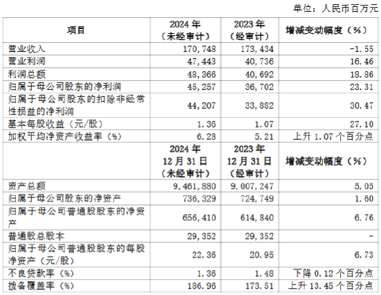 浦发银行2024年度业绩快报发布：实现归母净利润452.57亿元 同比增长23.31%