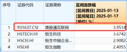 港股稳了？恒指日线四连阳！港股互联网ETF（513770）收涨0.6%，标的单周累涨3.95%！