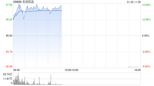 名创优品早盘涨逾5% 2025年将新开30家“IP乐园”