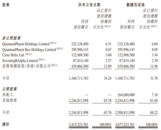 晶泰科技香港上市7个月，拟配股融资逾11亿，超IPO募资