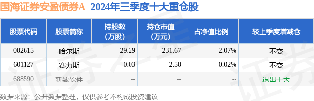 1月20日哈尔斯涨10.00%，国海证券安盈债券A基金重仓该股