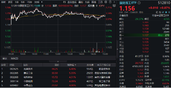 分化！成飞本周登陆A股，中航电测先涨为敬！业绩骤降，铖昌科技一字跌停！国防军工ETF（512810）放量两连阳