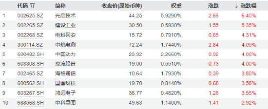 分化！成飞本周登陆A股，中航电测先涨为敬！业绩骤降，铖昌科技一字跌停！国防军工ETF（512810）放量两连阳