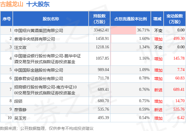 1月20日古越龙山发布公告，其股东增持741.05万股