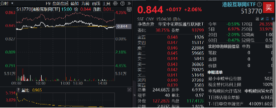 海外不确定性缓和，恒指5连阳打开向上空间？港股互联网ETF（513770）上探3%，基金经理定调：短期交易情绪面