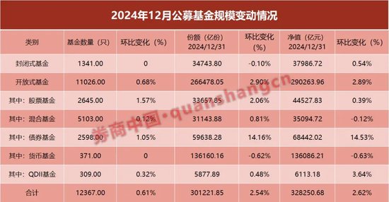 32.83万亿元！公募基金规模再创新高