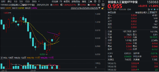 红红火火！港股猛攻，港股互联网ETF大涨超2%！宁王暴拉，智能电动车ETF、绿色能源ETF收涨超1%