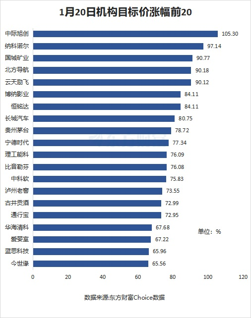 1月20日25股被评买入评级！闻泰科技上涨空间超50%