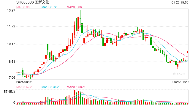 一分钟涨停的国新文化2024年预亏3.48亿元至4.28亿元，可能被实施退市风险警示