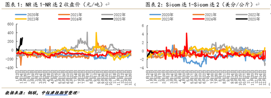 【建投专题】结构性矛盾凸出，20号胶近月强升水