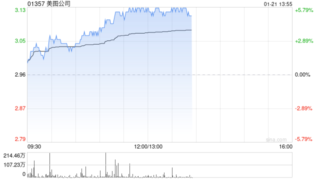 美图公司午后涨超5% 拟派付特别股息每股0.109港元