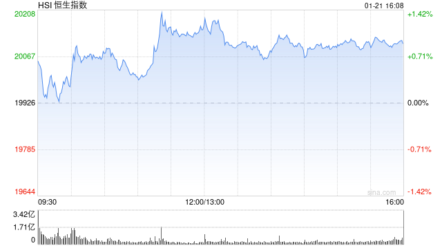 收评：港股恒指涨0.91% 科指涨2.14%半导体概念股涨幅居前