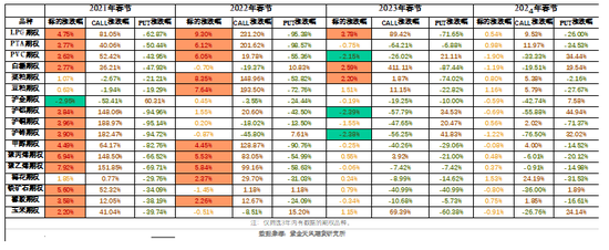 【专题】商品期权：春节假期，商品期权该怎么玩