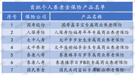 个人养老金产品已达960款！基金、保险类大增！国寿、太保、人保、太平养老、国民养老均有5款以上产品在售