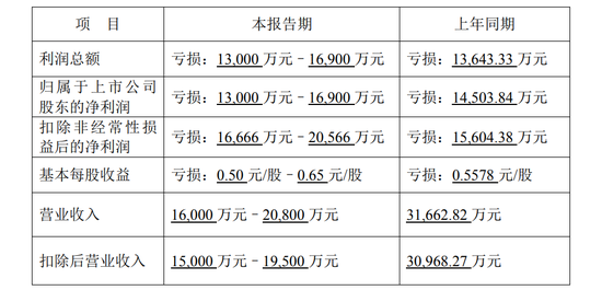 预计2024年业绩继续亏损，海源复材可能被实施退市风险警示