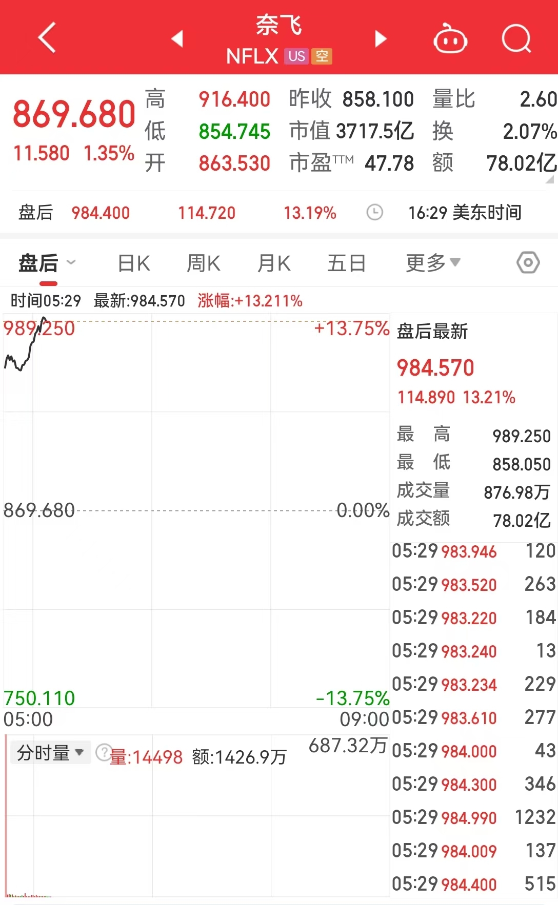 道指涨超500点！苹果一夜蒸发约8000亿元，市值被英伟达反超，啥情况？