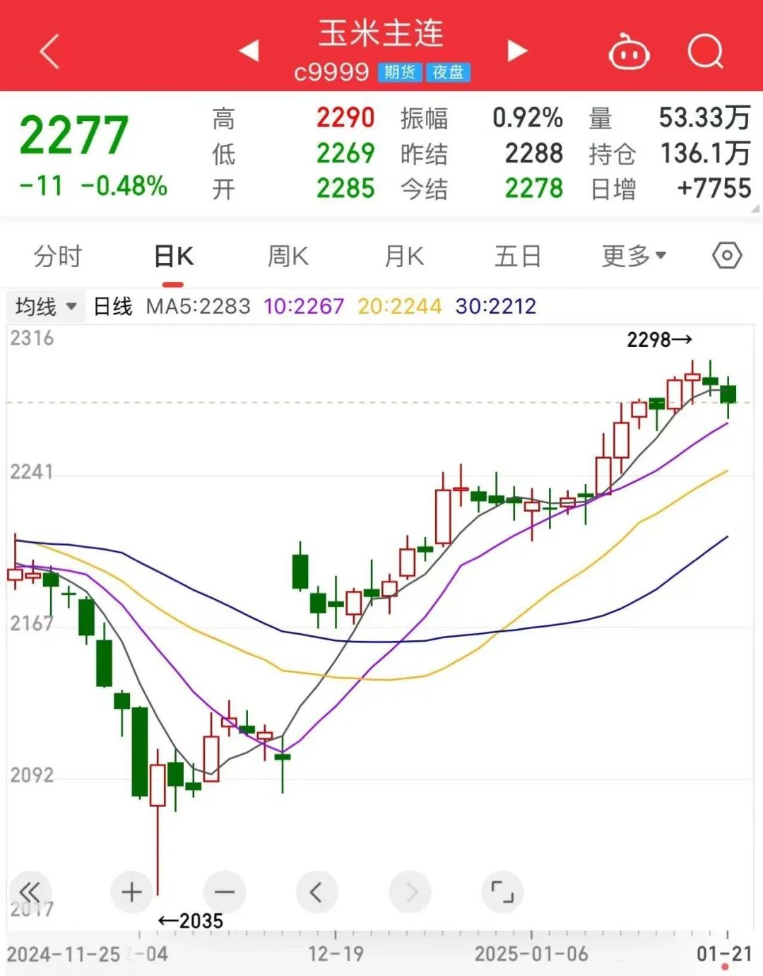 进口量骤降近50% 玉米市场基本面有变？