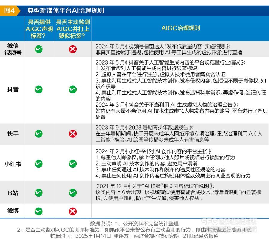 测评六大社交平台：AIGC大爆发，但治理仍滞后