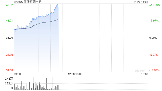 亚盛医药-B现涨超4% 拟首次公开发售732万股美国存托股份