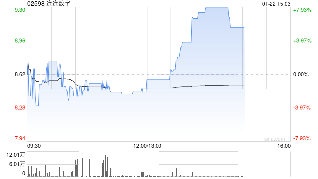 连连数字午后涨近8% 出售连通公司部分股权