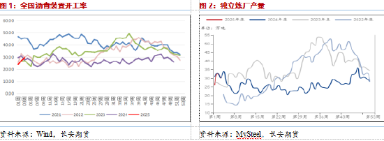 长安期货范磊：供需两弱BU难有支撑，年前控制仓位关注反套机会