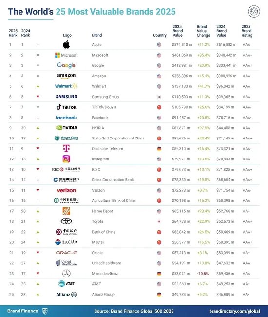 2025年Brand Finance全球500强榜单发布：交通银行排名下降37位