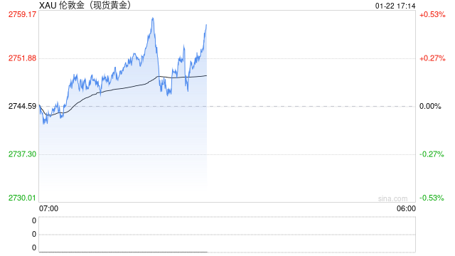 黄金盘后点评1.22.2025