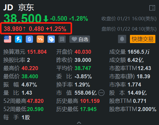 京东盘前涨超1% 美银预计其Q4收入将高于市场普遍预期