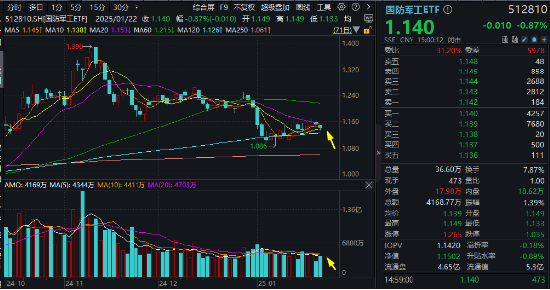 放量调整！国防军工ETF（512810）成交激增逾三成！成份股分化加剧，应流股份逆市涨停，铖昌科技三连跌停