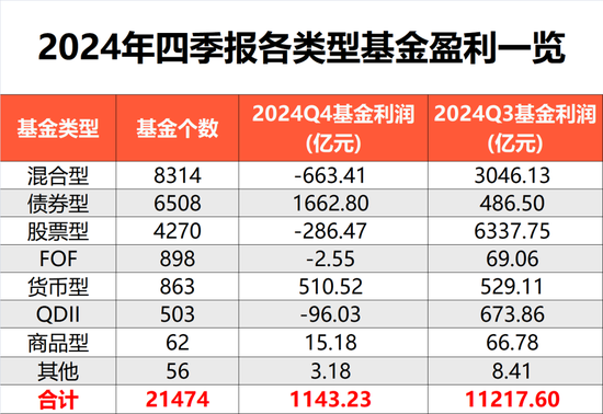 去年四季度基金利润超1100亿元，全年赚1.28万亿元