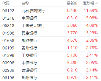 分红政策利好提振港股银行股 中国光大银行涨超4%