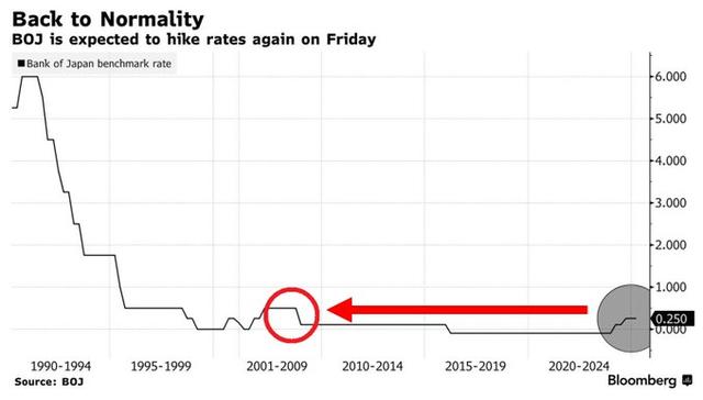 18年来最大幅度加息？明天将是日本市场的大日子……