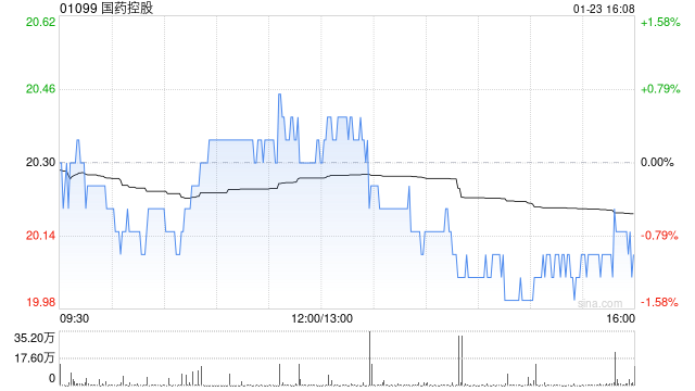 大和：降国药控股评级至“跑赢大市” 目标价下调至22港元