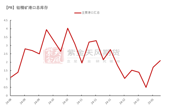 铅：静待驱动